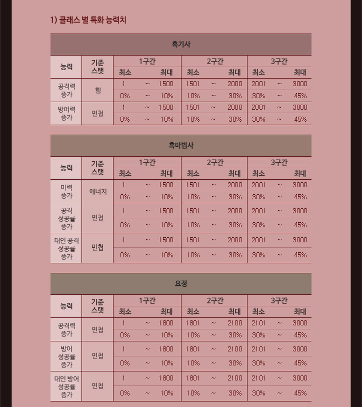클래스별 특화 능력치1