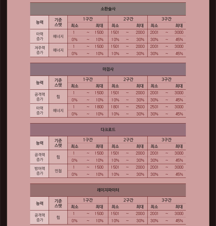 클래스별 특화 능력치2